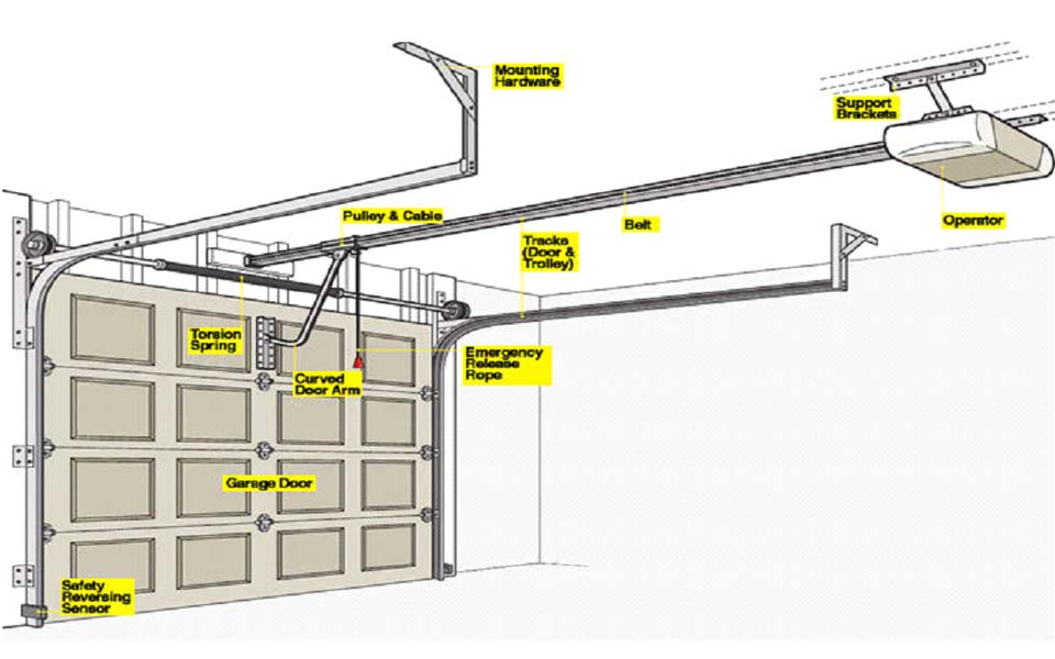 How do Garage Doors Work